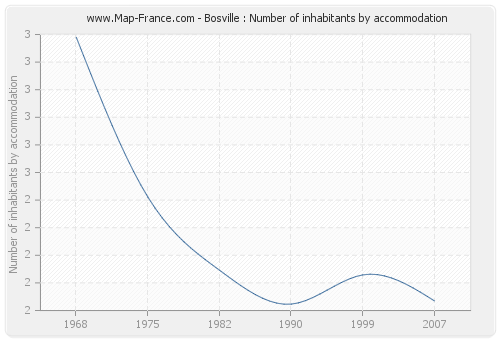 Bosville : Number of inhabitants by accommodation