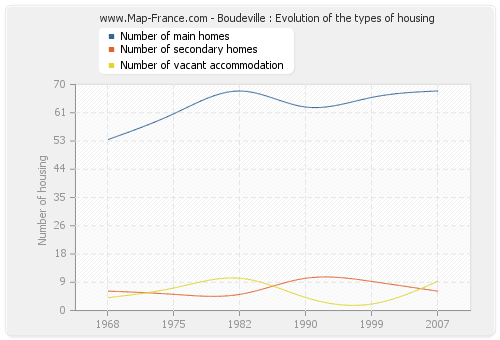Boudeville : Evolution of the types of housing