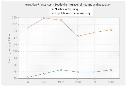 Boudeville : Number of housing and population