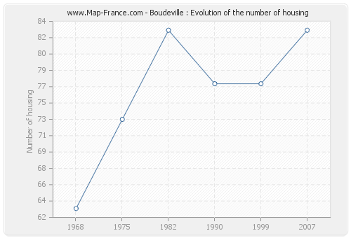 Boudeville : Evolution of the number of housing