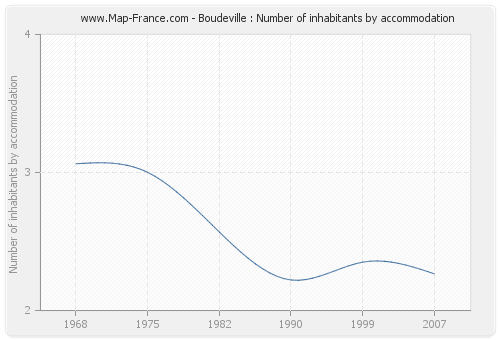 Boudeville : Number of inhabitants by accommodation