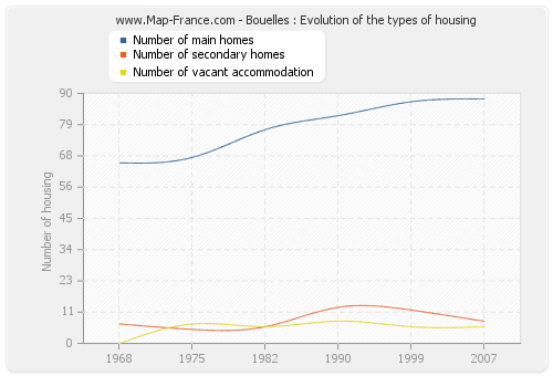 Bouelles : Evolution of the types of housing