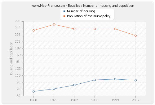 Bouelles : Number of housing and population