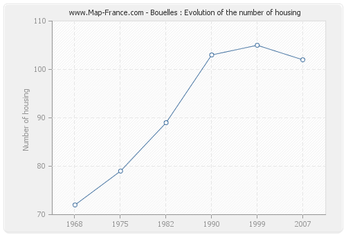 Bouelles : Evolution of the number of housing