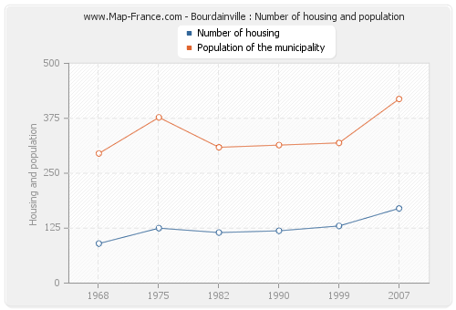 Bourdainville : Number of housing and population