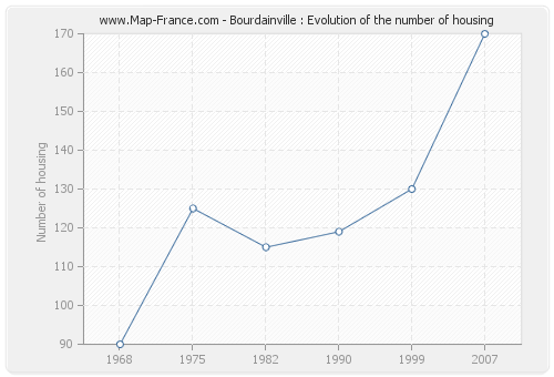 Bourdainville : Evolution of the number of housing