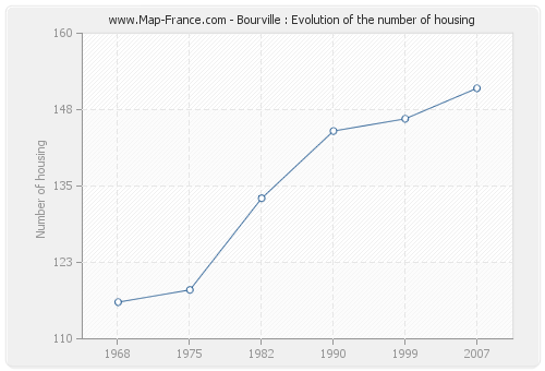 Bourville : Evolution of the number of housing