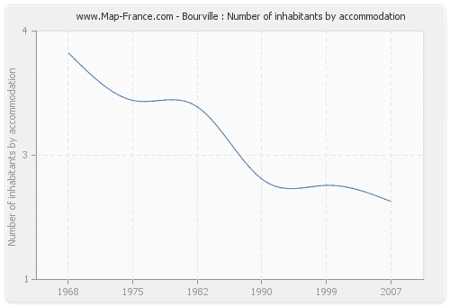 Bourville : Number of inhabitants by accommodation