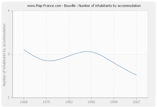 Bouville : Number of inhabitants by accommodation