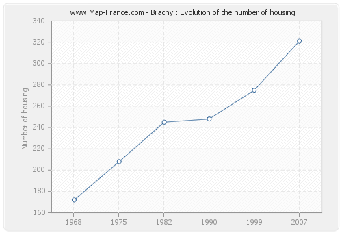 Brachy : Evolution of the number of housing