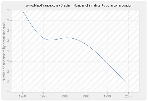 Brachy : Number of inhabitants by accommodation