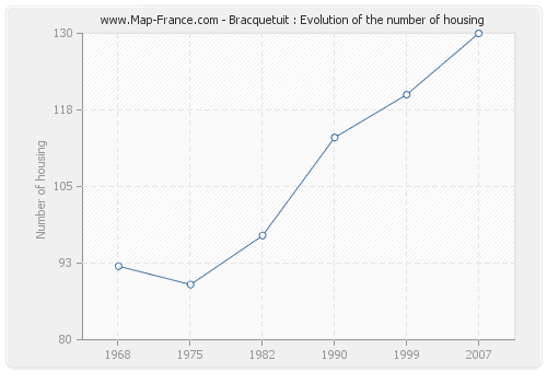 Bracquetuit : Evolution of the number of housing