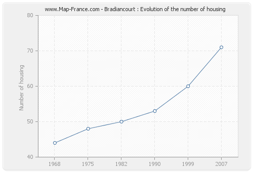 Bradiancourt : Evolution of the number of housing
