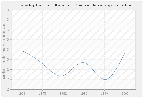 Bradiancourt : Number of inhabitants by accommodation