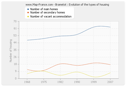 Brametot : Evolution of the types of housing