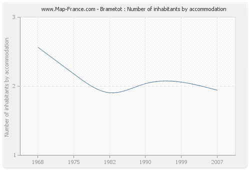 Brametot : Number of inhabitants by accommodation