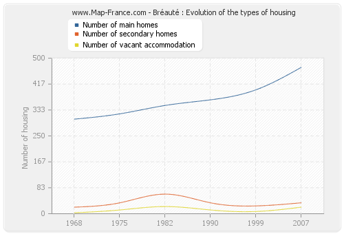 Bréauté : Evolution of the types of housing