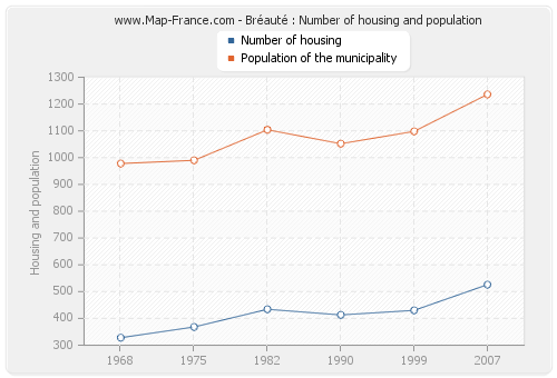 Bréauté : Number of housing and population