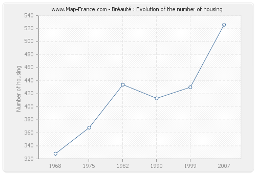 Bréauté : Evolution of the number of housing