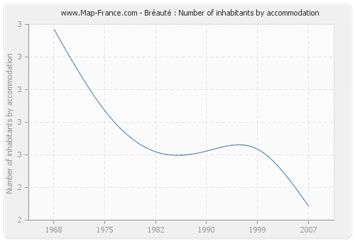 Bréauté : Number of inhabitants by accommodation