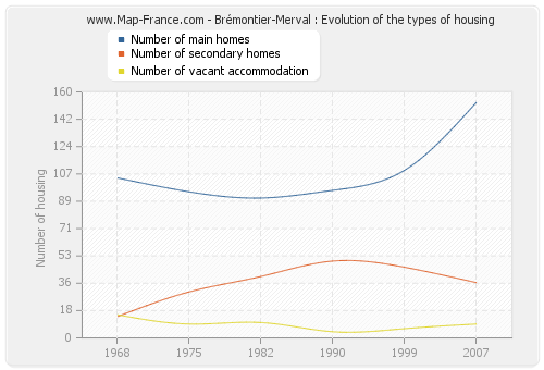 Brémontier-Merval : Evolution of the types of housing
