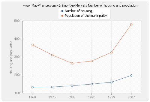 Brémontier-Merval : Number of housing and population
