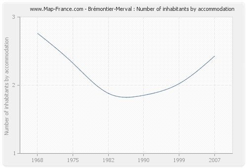 Brémontier-Merval : Number of inhabitants by accommodation