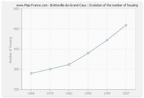 Bretteville-du-Grand-Caux : Evolution of the number of housing