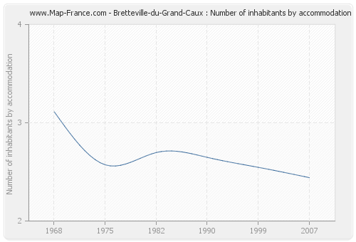 Bretteville-du-Grand-Caux : Number of inhabitants by accommodation
