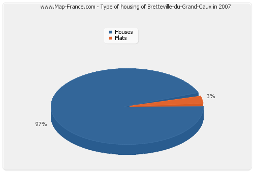 Type of housing of Bretteville-du-Grand-Caux in 2007