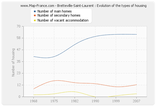 Bretteville-Saint-Laurent : Evolution of the types of housing