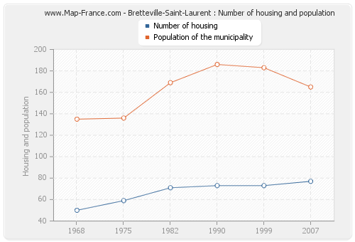 Bretteville-Saint-Laurent : Number of housing and population