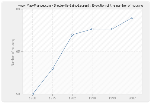 Bretteville-Saint-Laurent : Evolution of the number of housing
