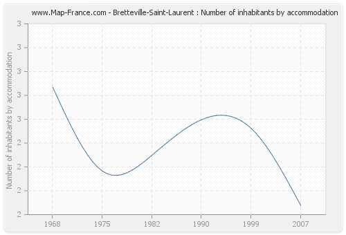 Bretteville-Saint-Laurent : Number of inhabitants by accommodation