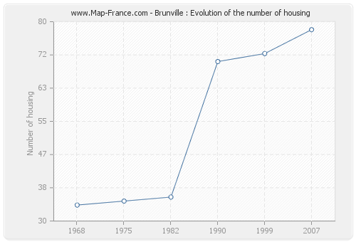 Brunville : Evolution of the number of housing