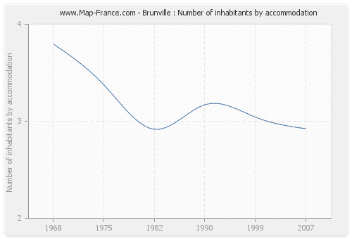 Brunville : Number of inhabitants by accommodation