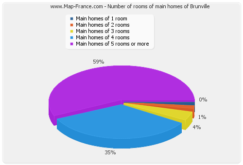 Number of rooms of main homes of Brunville