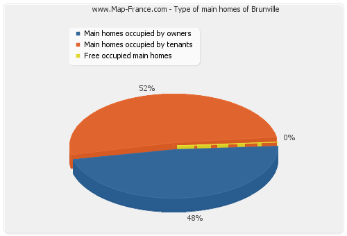 Type of main homes of Brunville