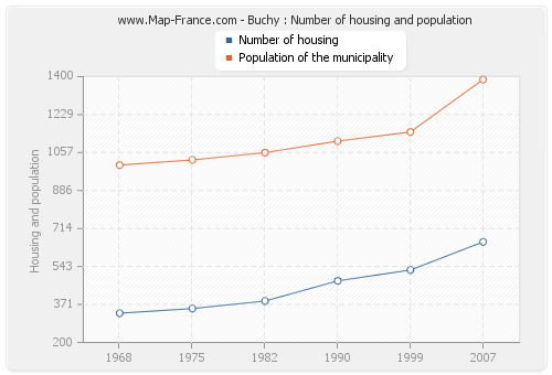 Buchy : Number of housing and population