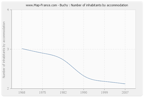 Buchy : Number of inhabitants by accommodation