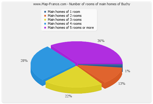Number of rooms of main homes of Buchy