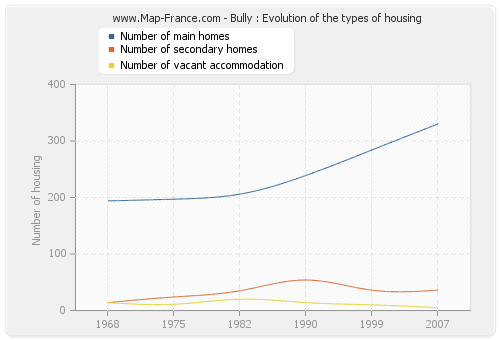 Bully : Evolution of the types of housing