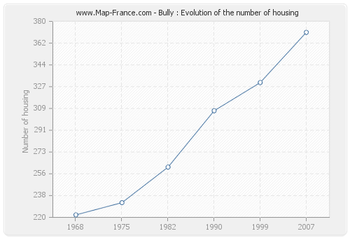 Bully : Evolution of the number of housing