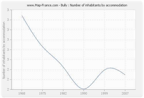 Bully : Number of inhabitants by accommodation