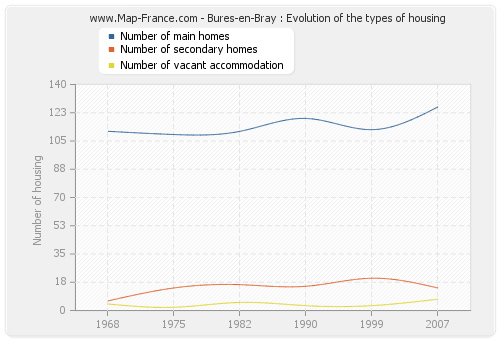 Bures-en-Bray : Evolution of the types of housing