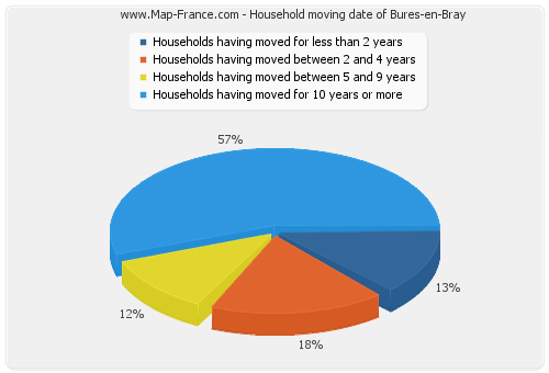 Household moving date of Bures-en-Bray