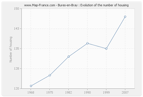 Bures-en-Bray : Evolution of the number of housing