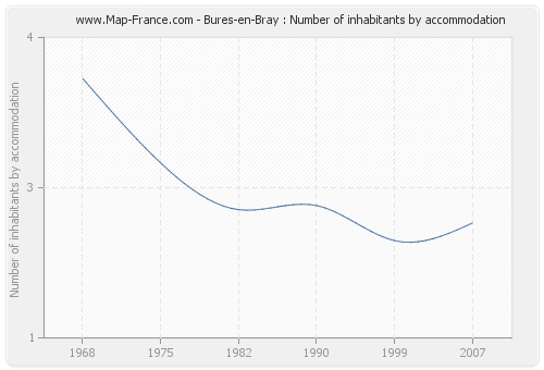 Bures-en-Bray : Number of inhabitants by accommodation