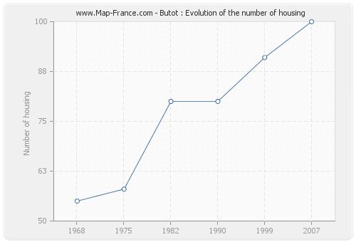Butot : Evolution of the number of housing