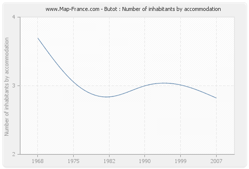 Butot : Number of inhabitants by accommodation